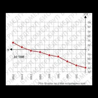 Камера испытательная теплохолодвлажность, 40...180С, MKF56, 60 л, Binder, 90200378