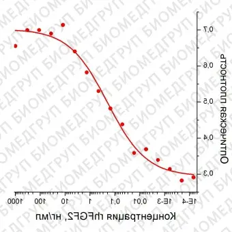 Фактор роста фибробластов человека2, рекомбинантный белок, rhFGF2, Россия, PSG060100, 100 мкг